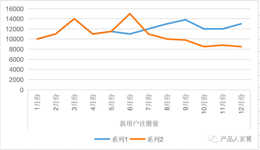 优秀增长人的必修课——数据驱动增长